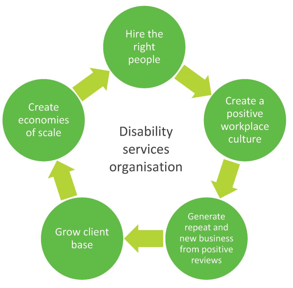 disability services business plan